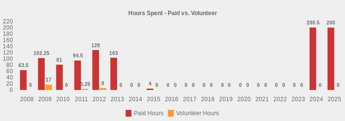 Hours Spent - Paid vs. Volunteer (Paid Hours:2008=63.5,2009=102.25,2010=81.0,2011=94.5,2012=128,2013=103,2014=0,2015=4,2016=0,2017=0,2018=0,2019=0,2020=0,2021=0,2022=0,2023=0,2024=200.5,2025=200|Volunteer Hours:2008=0,2009=17,2010=0,2011=3.25,2012=6,2013=0,2014=0,2015=0,2016=0,2017=0,2018=0,2019=0,2020=0,2021=0,2022=0,2023=0,2024=0,2025=0|)